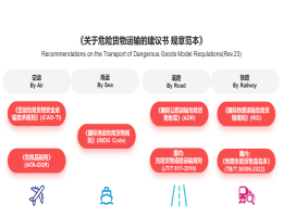 貨物危險(xiǎn)性識(shí)別和鑒定